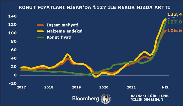 Konut Fiyat Endeksi yıllık artsa da reelde geriledi