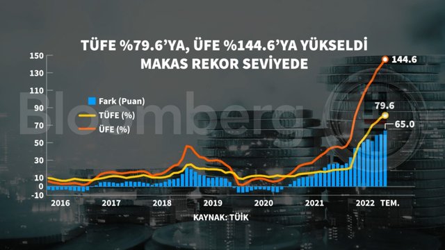 10 grafikte 24 yılın zirvesine çıkan Temmuz enflasyonu