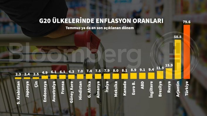 Enflasyon 24 Yılın Zirvesinde - Bloomberg HT