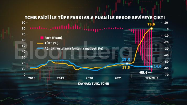 Enflasyon 24 Yılın Zirvesinde - Bloomberg HT