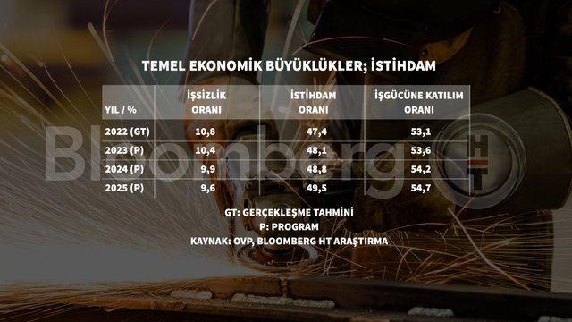 11 grafikle ekonominin 3 yıllık yol haritası