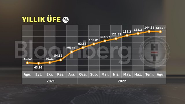 10 grafikte Ağustos enflasyonu