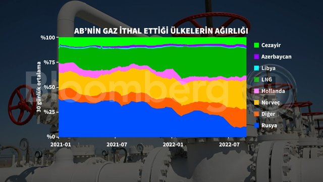 4 grafikte Rusya'nın enerji ihracatı