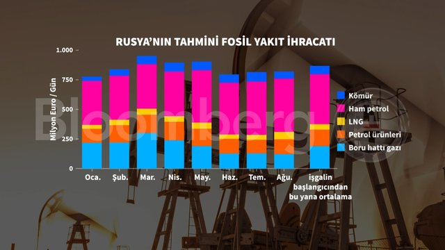 4 grafikte Rusya'nın enerji ihracatı