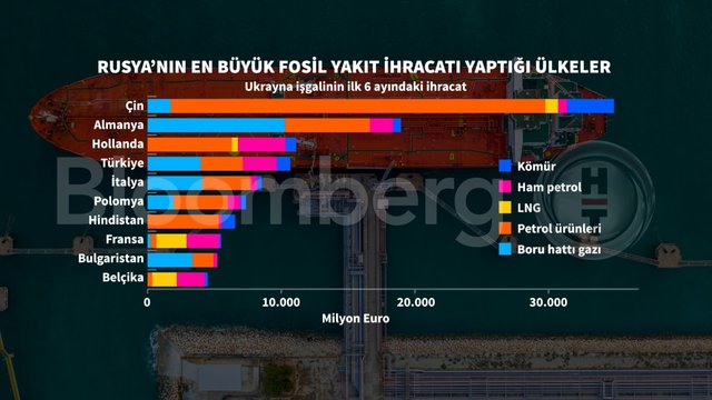 4 grafikte Rusya'nın enerji ihracatı
