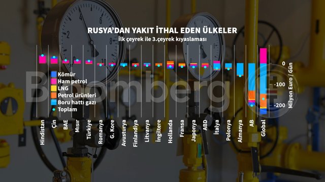 4 grafikte Rusya'nın enerji ihracatı