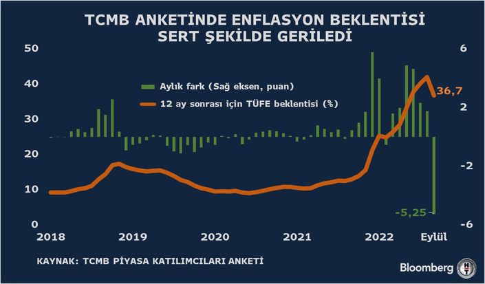 Yıl Sonu Enflasyon Beklentisi Geriledi - Bloomberg HT