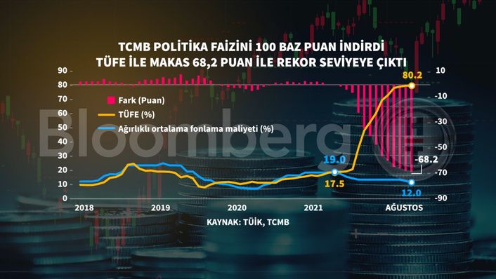 TCMB Faizi 100 Baz Puan Indirdi - Bloomberg HT