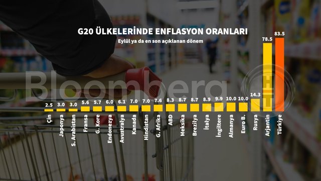 Grafiklerle Eylül ayı enflasyonu