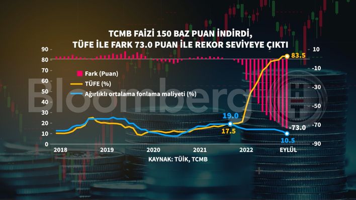 Faizi 1,5 Puan Düşüren TCMB'den Kasım'da Da Benzer Hamle Sinyali ...