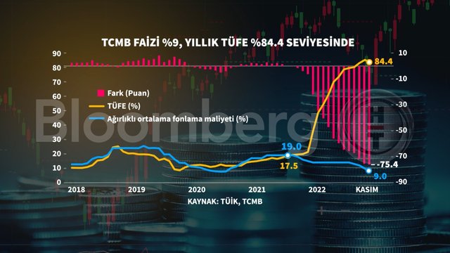 10 grafikte Kasım ayı enflasyonu