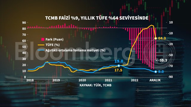 Grafiklerle 2022 enflasyonu