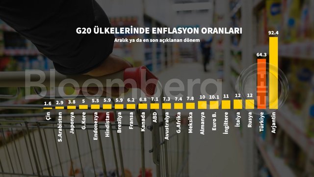 Grafiklerle 2022 enflasyonu