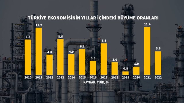 Grafiklerle Türkiye'nin büyüme performansı