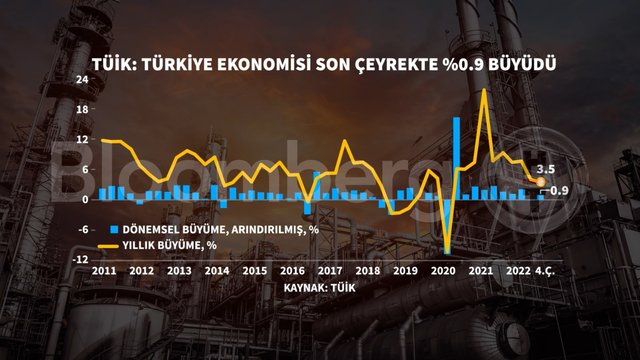 Grafiklerle Türkiye'nin büyüme performansı