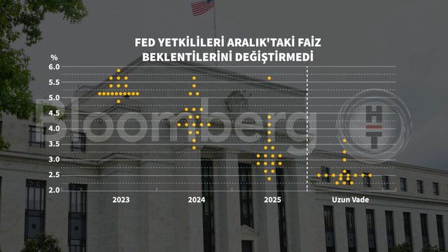 Fed cephesinde öne çıkan 5 grafik