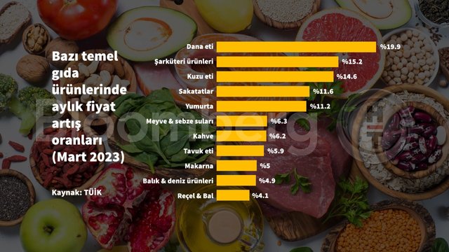 10 grafikle Mart ayı enflasyonu