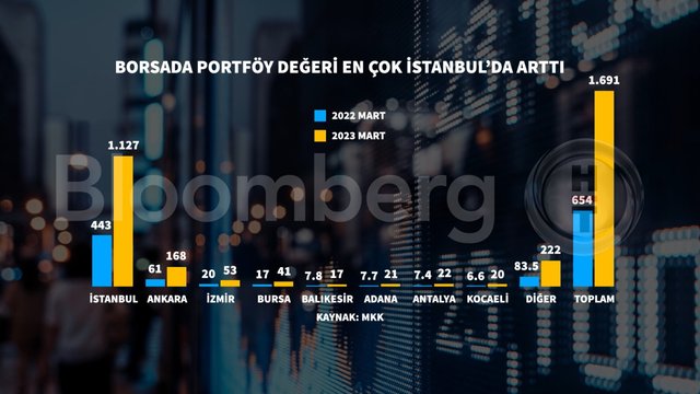 7 grafikte borsada yatırımcı profili