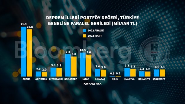 7 grafikte borsada yatırımcı profili