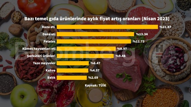 Grafiklerle Nisan enflasyonu