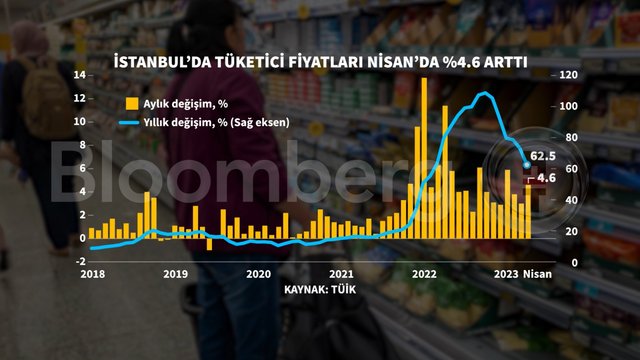 Grafiklerle Nisan enflasyonu