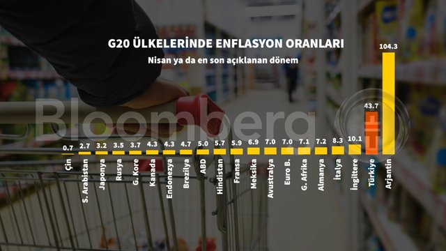 Grafiklerle Nisan enflasyonu