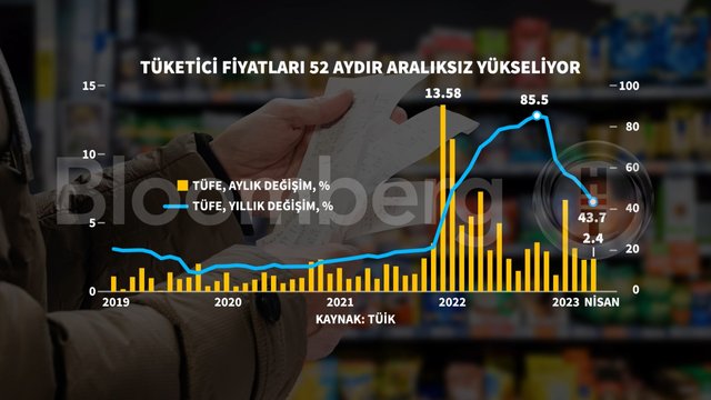 Grafiklerle Nisan enflasyonu