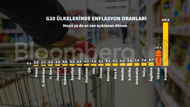 Grafiklerle Mayıs ayı enflasyonu