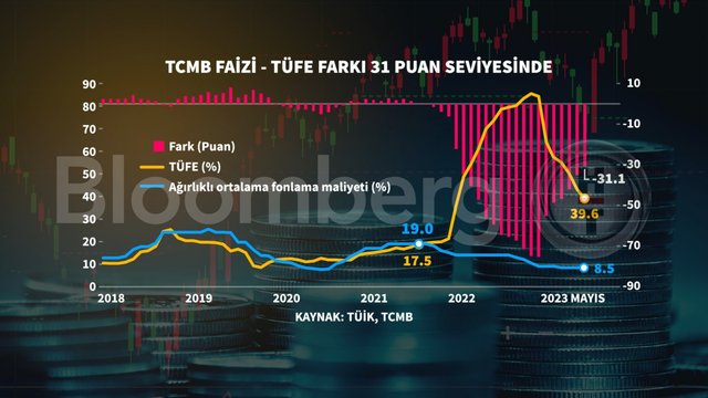 Grafiklerle Mayıs ayı enflasyonu