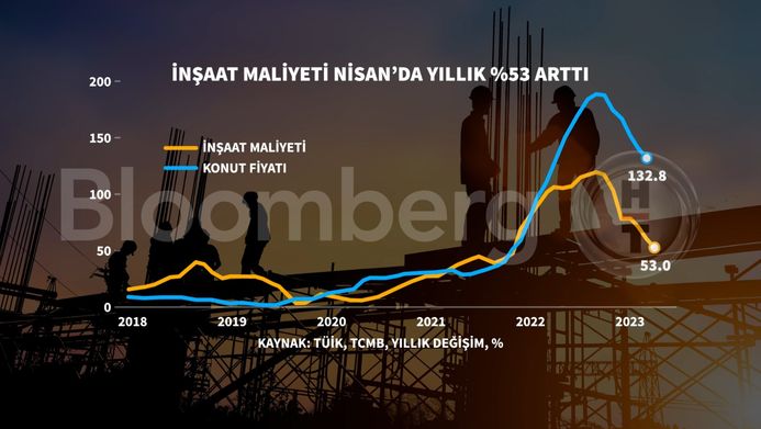 İnşaat Maliyet Endeksi Yıllık Yüzde 53 Arttı - Bloomberg HT