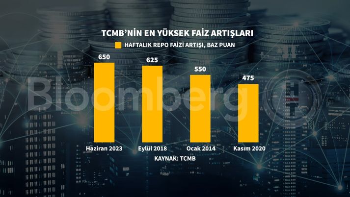 Beklentinin Altında Faiz Artıran TCMB'den Kademeli Geçiş Mesajı ...