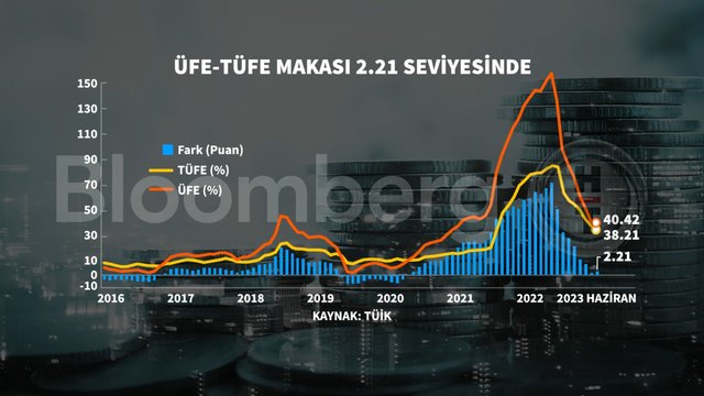 Grafiklerle Haziran ayı enflasyonu