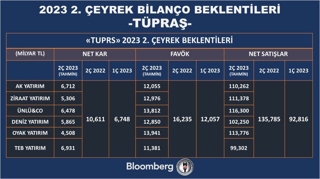 12 şirket için bilanço beklentisi