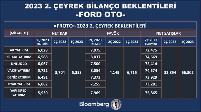 12 şirket için bilanço beklentisi