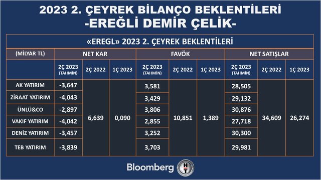 12 şirket için bilanço beklentisi