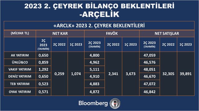 12 şirket için bilanço beklentisi