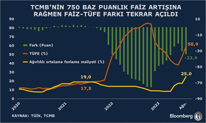 Enflasyon Yılın Zirvesinde - Bloomberg HT