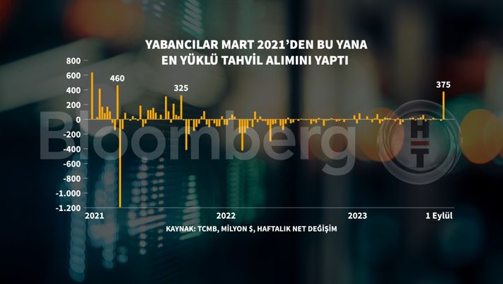 Yabancıdan 2,5 senenin en büyük tahvil alımı - Bloomberg HT