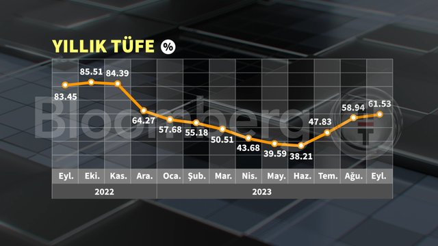 Grafiklerle Eylül enflasyonu