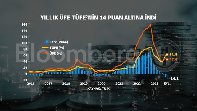 Grafiklerle Eylül enflasyonu