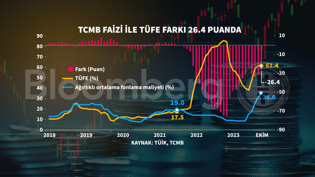 Grafiklerle Ekim  enflasyonu