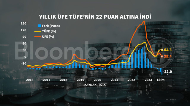 Grafiklerle Ekim  enflasyonu