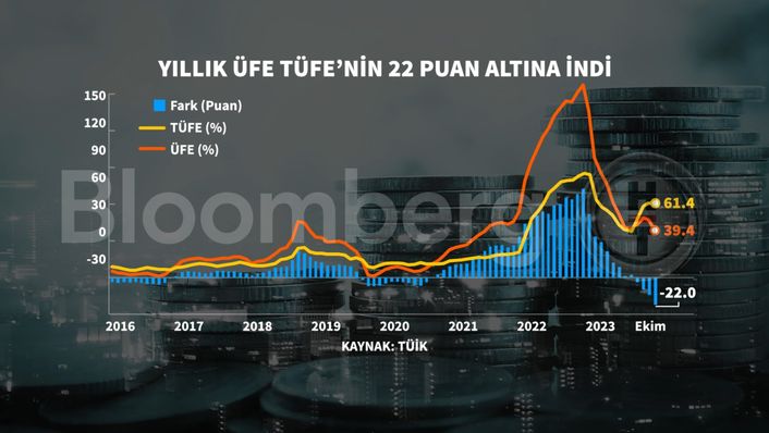 Ekim Enflasyonu Açıklandı - Bloomberg HT