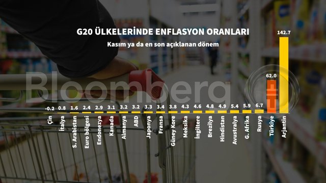 Grafiklerle Kasım ayı enflasyonu