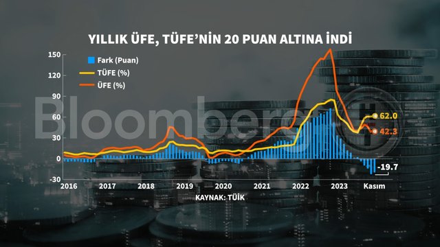 Grafiklerle Kasım ayı enflasyonu