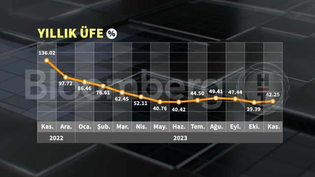 Grafiklerle Kasım ayı enflasyonu