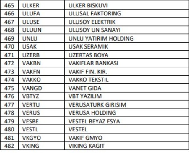 BIST 500'de yer alan hisseler