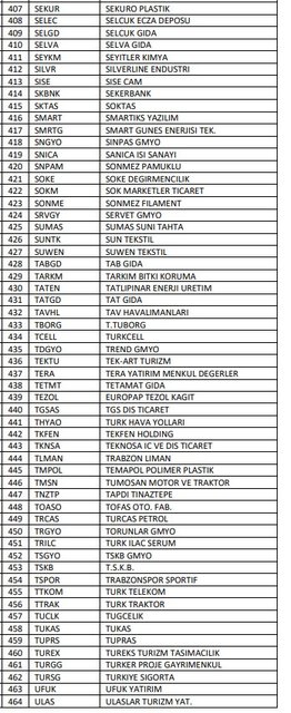 BIST 500'de yer alan hisseler