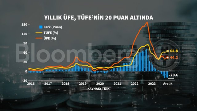 Grafiklerle 2023 enflasyonu