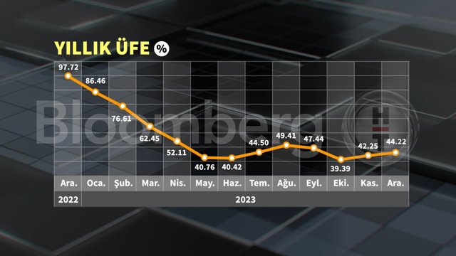 Grafiklerle 2023 enflasyonu